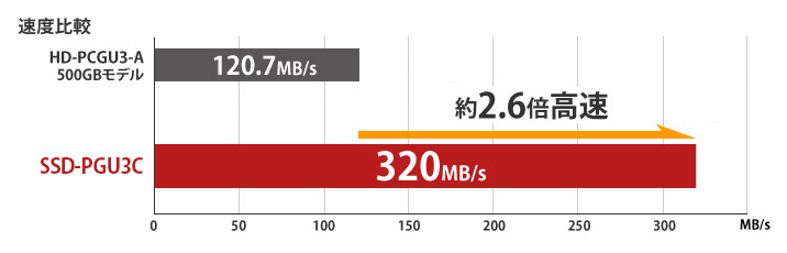 バッファロー　SSD-PG2.0U3-BC/N