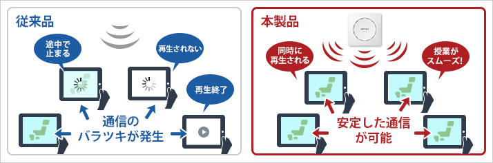 公平通信制御機能