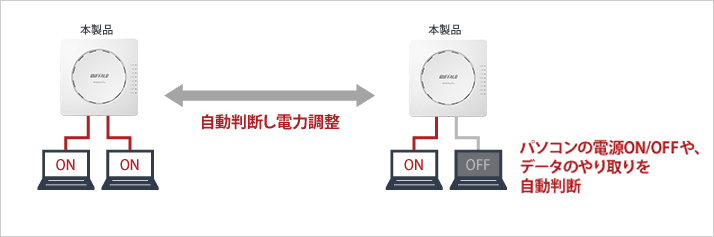 有線LANの電力供給を調整。自動電力調節機能「おまかせ節電NEXT」