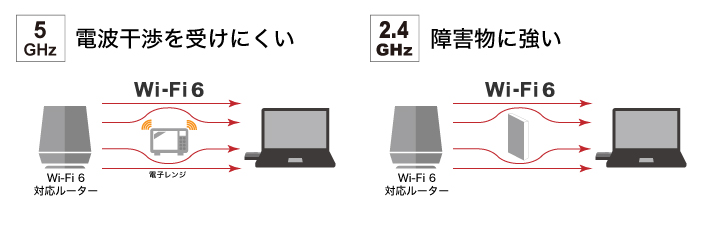 電波干渉に強い5GHz帯使用で、動画再生が快適