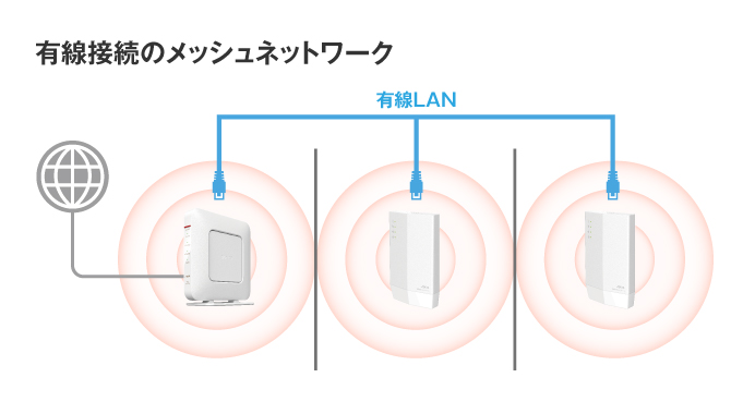 BUFFALO WiFi中継機 WEX-1800AX4\nメッシュワイファイ対応