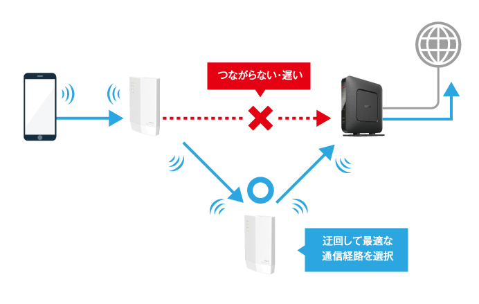 Wi-Fi中継機 WEX-1800AX4/N ホワイト　メッシュネットワーク