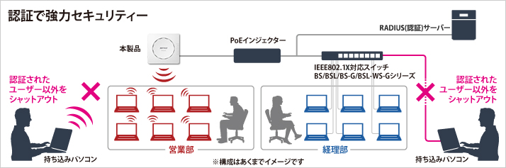 認証で強力セキュリティー