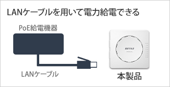 LANケーブルを用いて電力給電できる