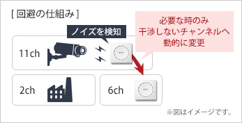 干渉波自動回避の仕組み