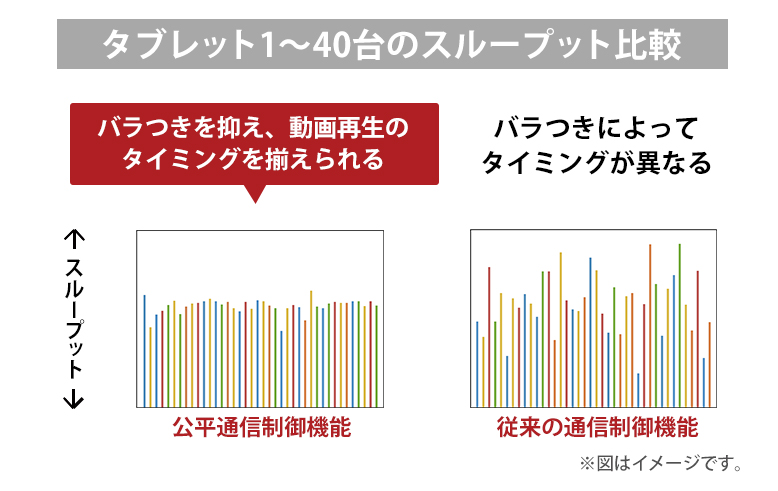 タブレット1~45台のスループット比較