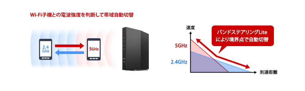  2.4GHz帯と5GHz帯を自動切換してくれる