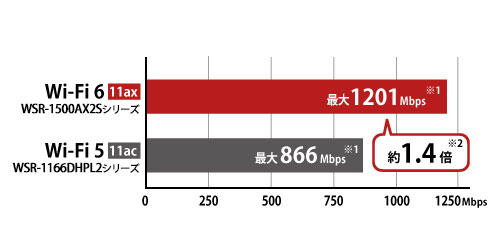 Wi-Fi6 速度1.4倍