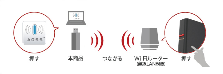 Wi-Fiワンタッチ接続方式の“AOSS”に対応