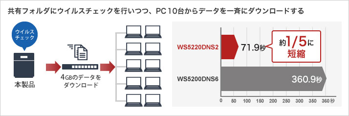 共有フォルダーにウイルスチェックを行いつつ、PC10台からデータを一斉にダウンロードする