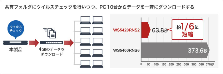 共有フォルダーにウイルスチェックを行いつつ、PC10台からデータを一斉にダウンロードする