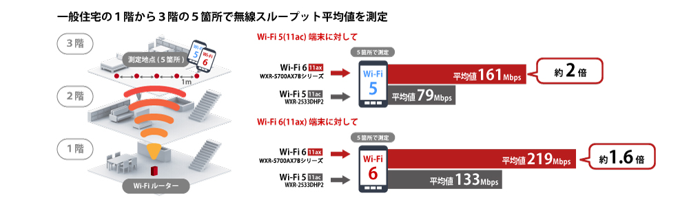 WXR-5700AX7B/D : Wi-Fiルーター : AirStation | バッファロー