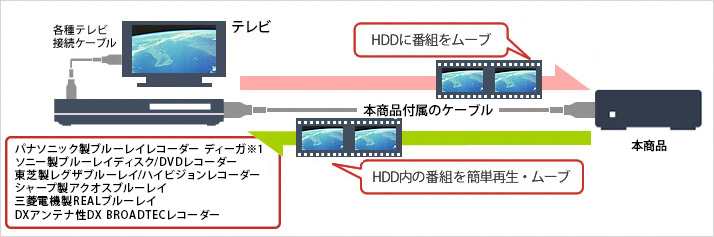 HD-SQS2U3-A : 外付けHDD | バッファロー