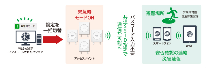 災害発生時に通信環境を提供できる「緊急時モード」