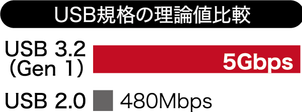 直接つなぐより約12倍(※)速い！！USB3.0&ターボPC EX対応