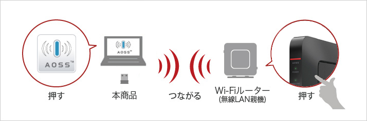 AOSSで簡単接続