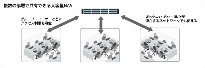 複数部署で共有できる大容量NAS