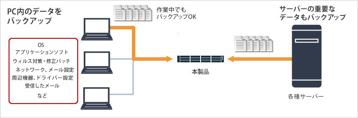 PC内のデータをバックアップ