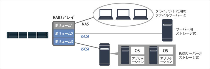 仮想サーバーのストレージ用として（iSCSIターゲット）