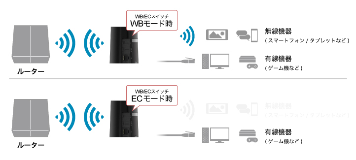 WEX-5400AX6 : Wi-Fi中継機 : AirStation | バッファロー