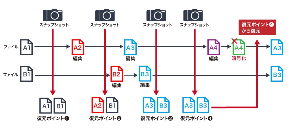 ファイルサーバーの信頼性を高めるスナップショット機能ファイルサーバーの信頼性を高めるスナップショット機能