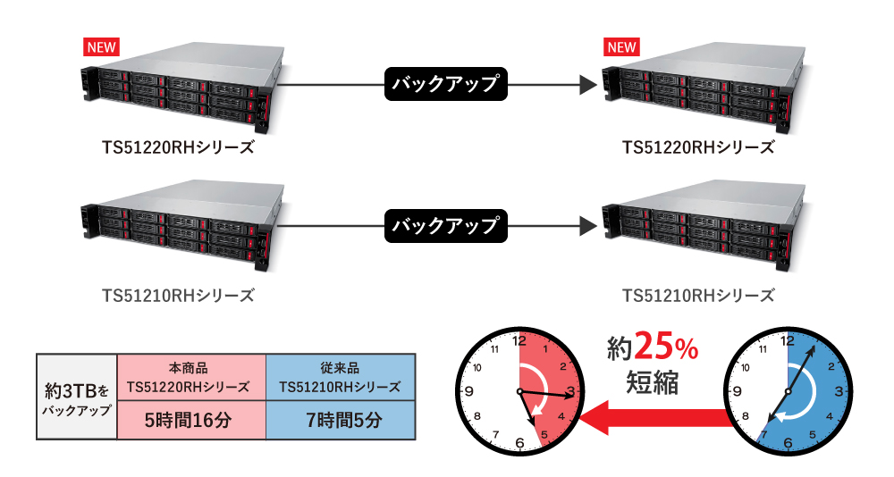 10GbE環境で大容量データのバックアップ