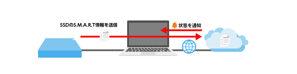 故障によるデータの消失リスクを低減します。