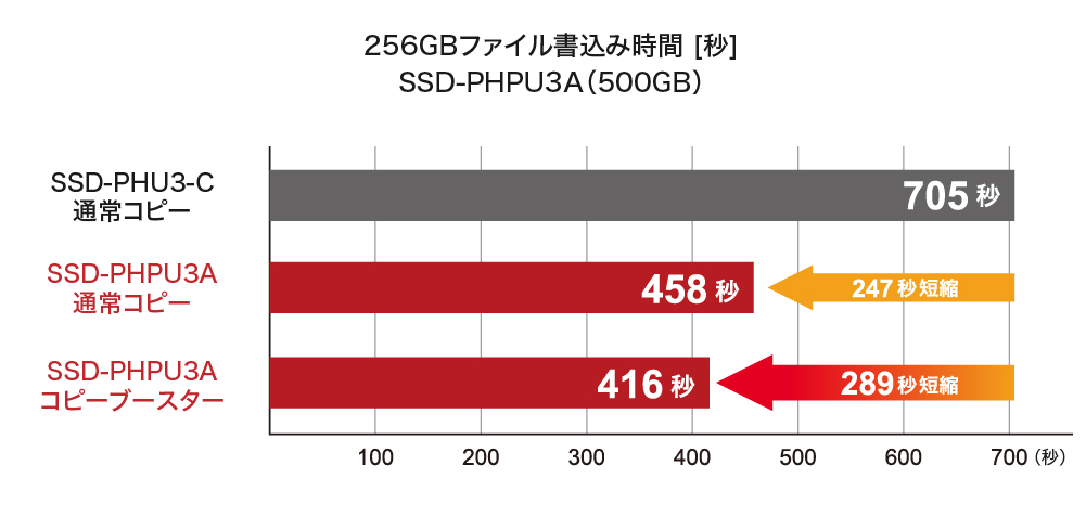 スマホ/家電/カメラバッファロー SSD-PHP4.0U3-BA 1台