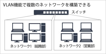 VLAN機能