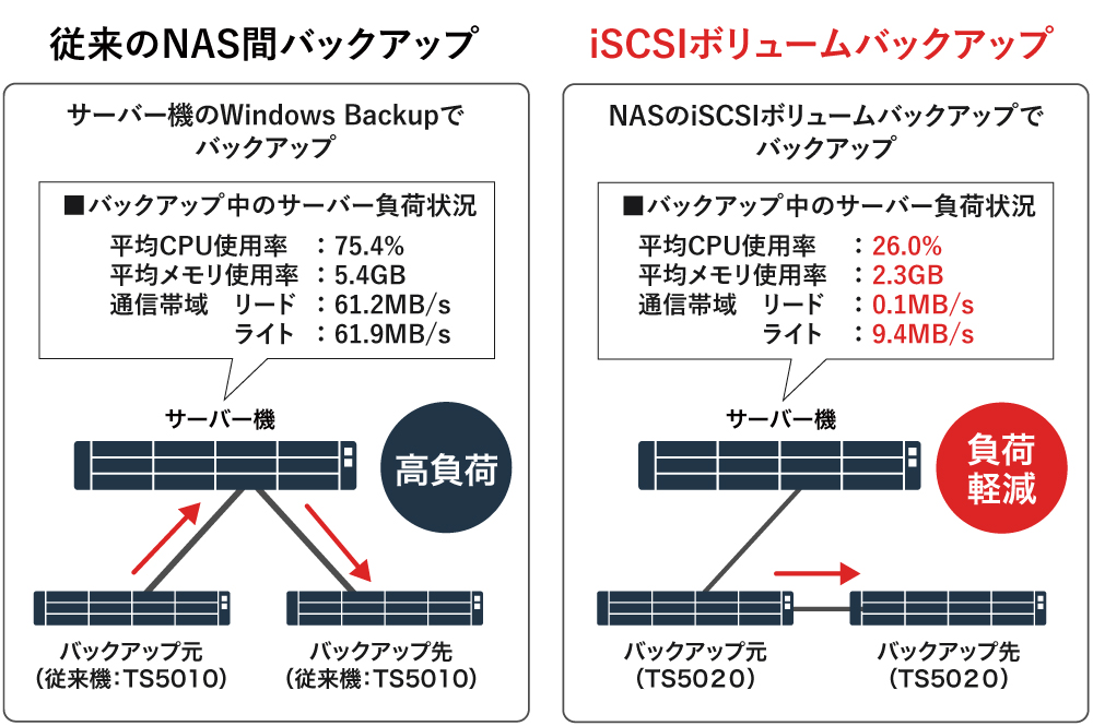 バックアップ時にサーバー機に負荷をかけない、iSCSIボリュームバックアップ