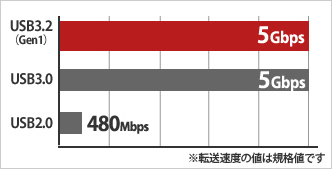 BSH4U320C1BK : USBハブ | バッファロー