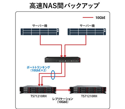 高速NAS間バックアップ