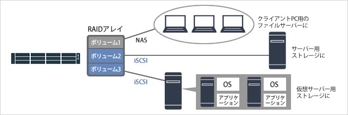 仮想サーバーのストレージ用として認証を取得（iSCSIターゲット）
