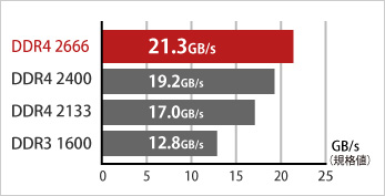 最大転送速度21.3GB/sのDDR4-2666対応メモリ（理論値）
