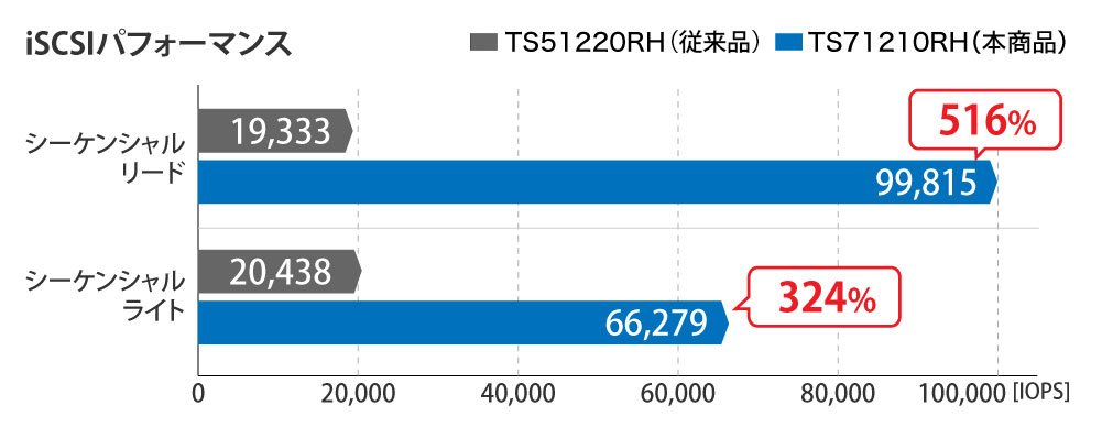 iSCSIパフォーマンス