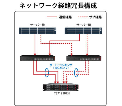 ネットワーク経路冗長構成