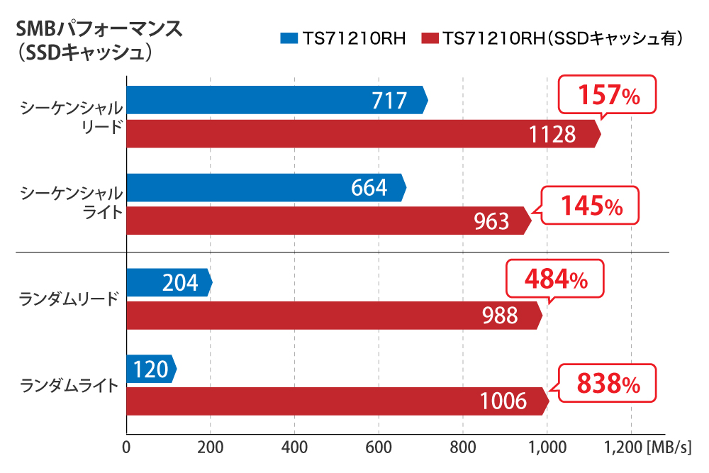 NVMe接続のキャッシュ用SSDでさらなる高速化を実現