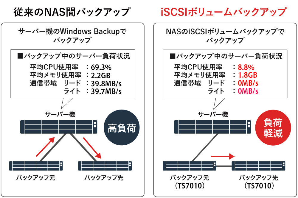 バックアップ時にサーバー機に負荷をかけない、iSCSIボリュームバックアップ