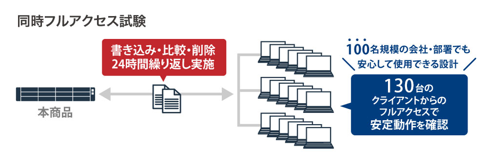 同時フルアクセス可能台数試験を実施