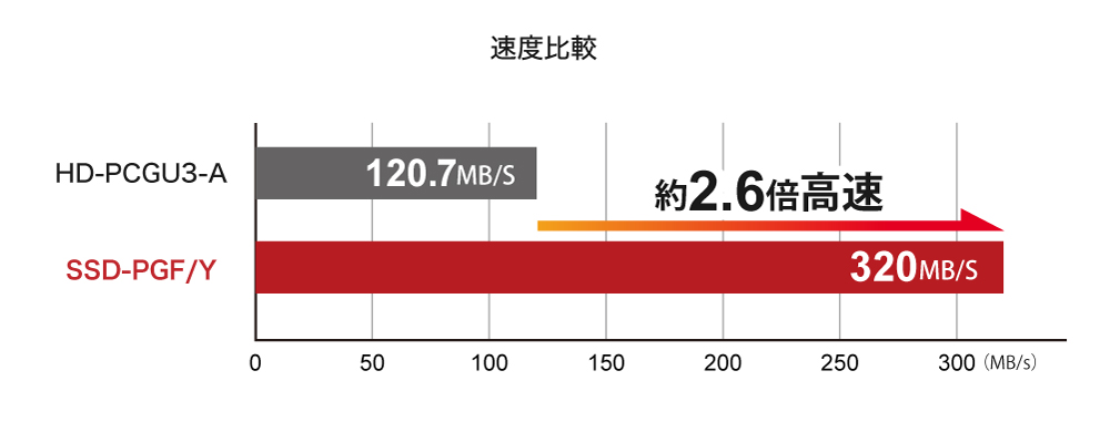 転送速度の速いSSDでデータアクセスも快適