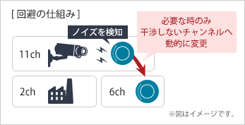 干渉波自動回避の仕組み