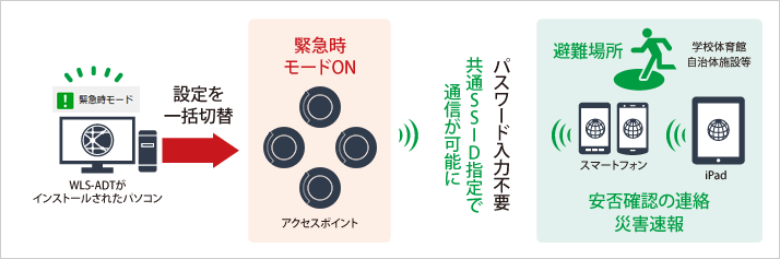 災害発生時に通信環境を提供できる「緊急時モード」