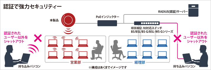 認証で強力セキュリティー