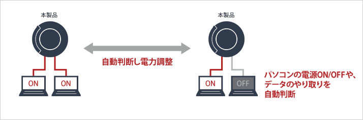 有線LANの電力供給を調整。自動電力調節機能「おまかせ節電NEXT」