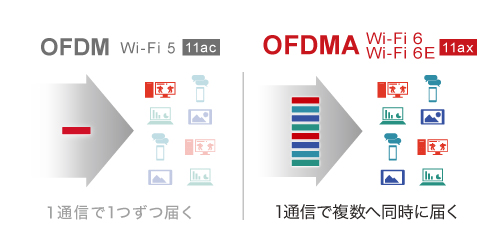 OFDMA