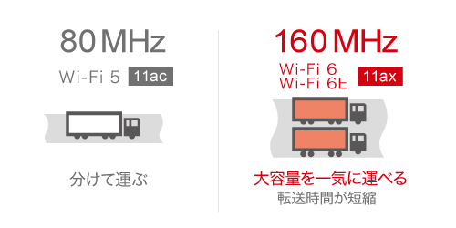 ワイドバンド 5GHz/6GHz 160MHz対応