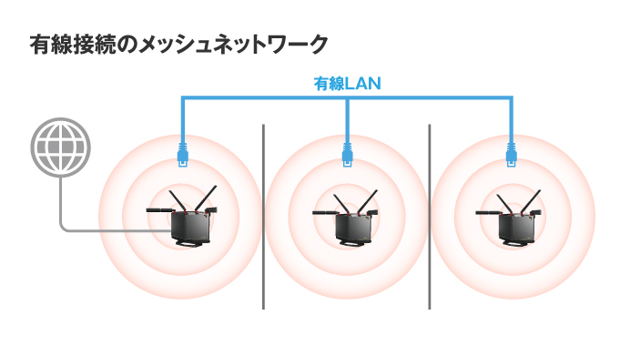 有線でもメッシュネットワークを構築できる