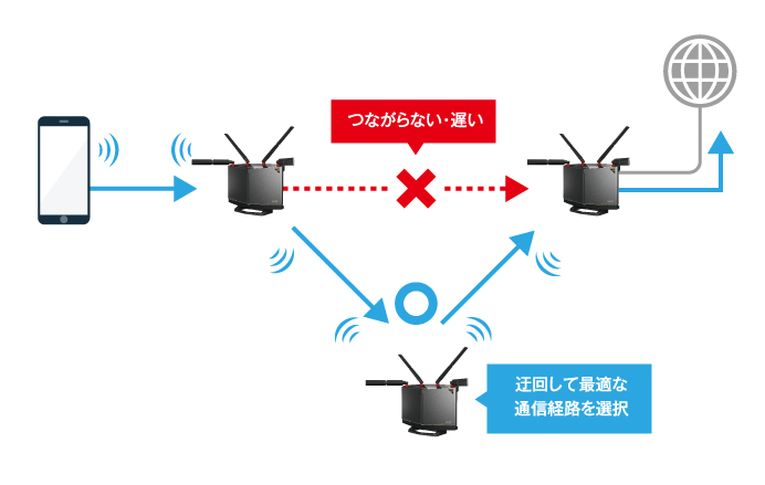 最適な通信経路を自動で選択