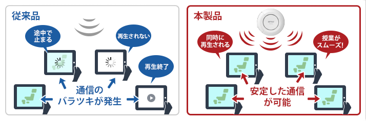 公平通信制御機能