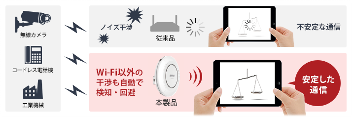 DFS障害回避機能